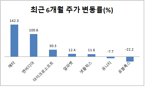 5월2일 기준 최근 6개월 주가 변동률