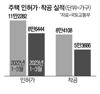 주택 인허가 착공 실적