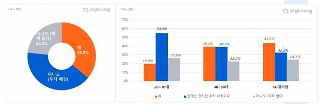 직방 설문 조사 결과/사진제공=직방