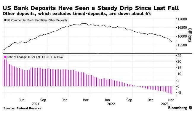 정기예금처럼 만기일이 있는 계좌를 제외한 미국 상업은행의 '기타'(other) 예금 잔액 추이(위)와 증감율(아래) /사진=블룸버그