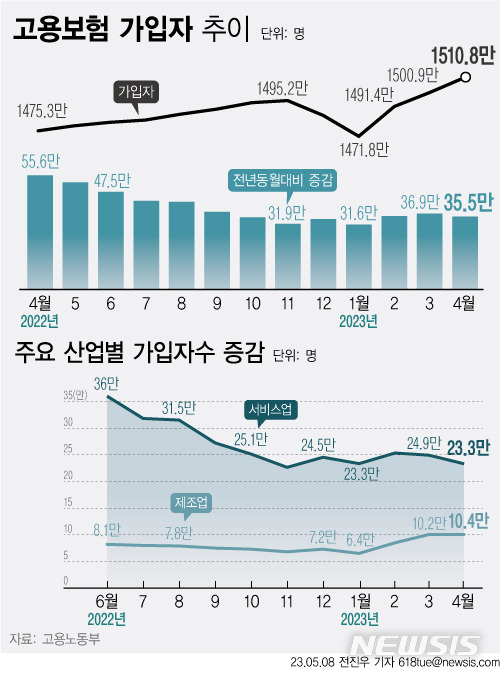 [서울=뉴시스] 8일 고용노동부에 따르면 4월 말 기준 고용보험 신규 가입자는 1510만8000명이었다. 이는 지난해 4월 대비 35만5000명(2.4%) 증가한 수치다. (그래픽=전진우 기자)618tue@newsis.com