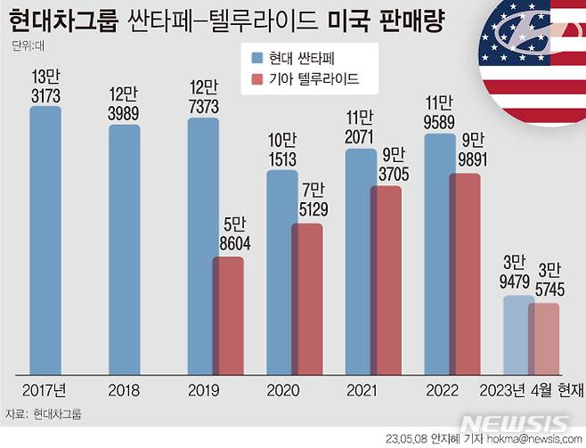 [서울=뉴시스] 현대자동차그룹 싼타페-텔루라이드 최근 7년간 미국 판메량 (그래픽 = 안지혜 기자) 2023.05.08 hokuma@newsis.com