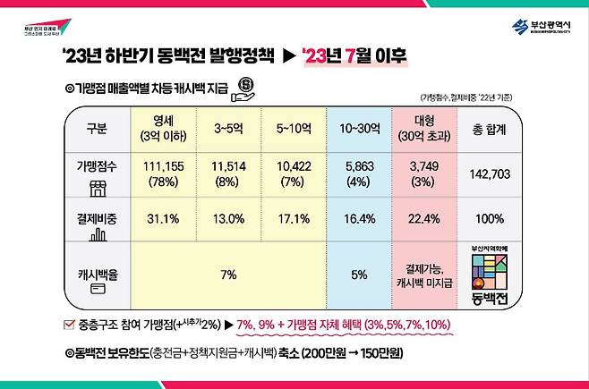 가맹점 매출액별 동백전 캐시백 차등 지급 분류표. 부산시 제공