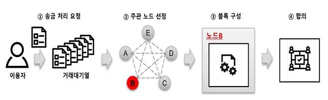 한은 CBDC 모의시스템 거래 처리 절차 [한국은행 제공.재판매 및 DB 금지]