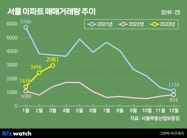 서울 아파트 매매거래량 추이. /그래픽=비즈워치.