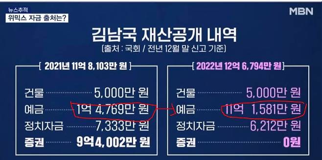 김남국 더불어민주당 의원과 장예찬 국민의힘 최고위원이 느닷없이 초등학교 산수문제를 놓고 설전을 주고 받았다. 장 최고는 김남국 의원이 증권을 모두 팔아 코인에 몰빵했다면서 어떻게 예금이 1년만에 9억6000만여원 늘어났는지 계산이 안된다고 공격했다. 이에 김 의원은 '장 최고가 산수도 못해 이준석 전 대표에게 버림 받은 것 같다'며 더하기 빼기를 잘해보라고 비꼬는 등 옥신각신했다. (MBN 갈무리) ⓒ 뉴스1