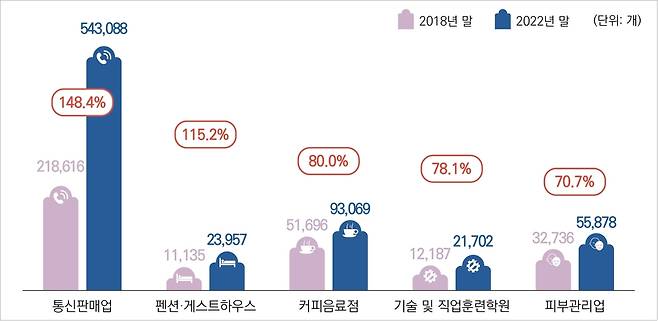 최근 5년(2018년~2022년) 100대 생활업종 업종별 증가율 상위 5개 현황(국세청 제공). 2023.05.08/뉴스1