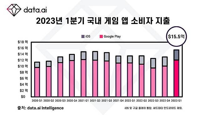 국내 게임 앱 소비자 지출 추이. ⓒ데이터에이아이