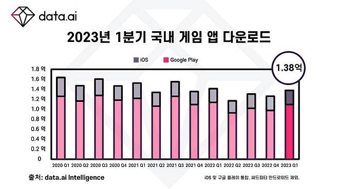 국내 게임 앱 다운로드 수 추이. ⓒ데이터에이아이