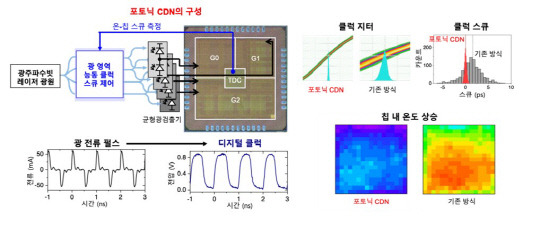 KAIST는 레이저를 이용해 반도체 칩에서 클럭 신호를 1000조분의 1초의 정확한 타이밍으로 생성·분배하는 기술을 개발했다.



KAIST 제공