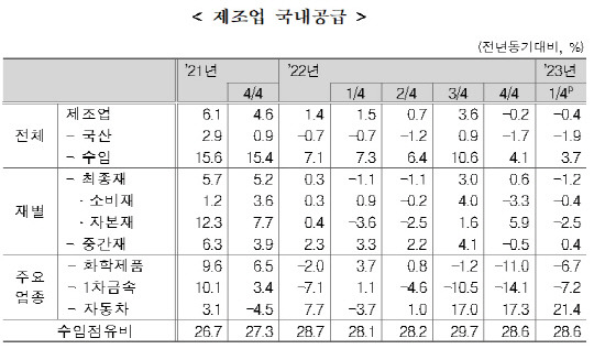 <통계청>