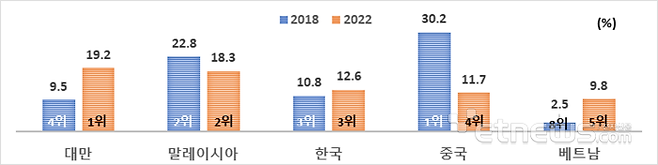 미국 반도체 수입시장에 대한 주요국 점유율 및 점유율 순위 (출처: 국제무역센터)