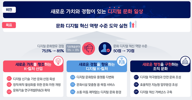 한국문화정보원이 문화체육관광 분야 디지털 전환에 중추적 역할을 수행할 ‘디지털 혁신 통합지원센터’(이하 센터)를 본격 운영한다