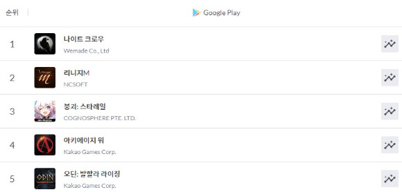 '나이트 크로우'가 구글플레이 매출순위 1위를 기록하고 있다. [사진=모바일인덱스 캡처]