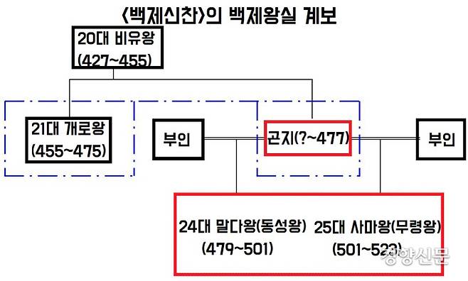 <일본서기>는 501년 무령왕의 등극사실을 알리면서 <백제신찬>이라는 원전 자료를 각주로 달아  “<백제신찬>은 ‘사마왕(무령왕)은 곤지의 아들이고, 말대왕(동성왕·479~501)의 배다른 형’으로 기록했다”고 전했다. |박남수 전임연구원 정리