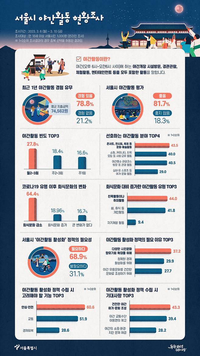 서울시 야간활동 현황조사 인포그래픽. [자료 = 서울시]