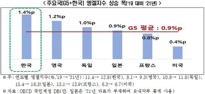 한국경제연구원이 올해 2월 발표한 자료에 따르면 한국의 엥겔지수는 코로나19 전 2019년 11.4%에서 2021년 12.8%로 1.4%p 상승하여 같은 기간 G5 국가 평균(0.9%p)보다 가팔랐다. 김희량 기자