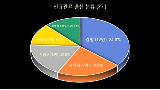 국내 30대 그룹의 2023년 신규 사외이사 중 관료 출신 50명의 경력 분포. 리더스인덱스 제공