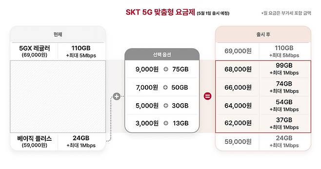 [SKT 5G 맞춤형 요금제 (자료=SKT)]