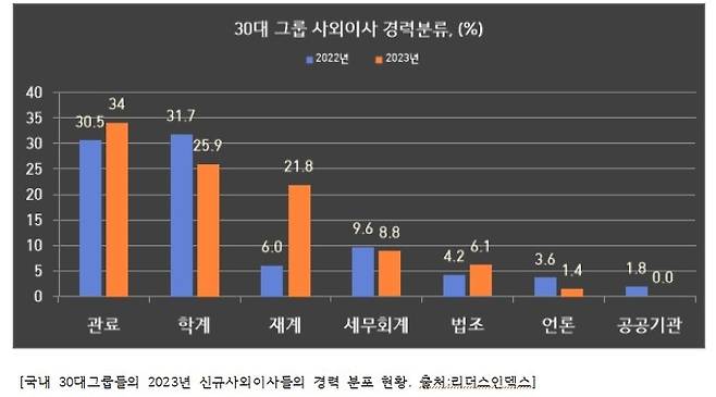 국내 30대 그룹 사외이사 경력 분석 [리더스인덱스 제공. 재판매 및 DB 금지]