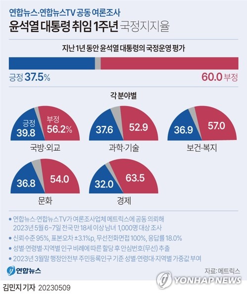 [그래픽] 윤석열 대통령 취임 1주년 국정지지율 (서울=연합뉴스) 김민지 기자 = 연합뉴스와 연합뉴스TV가 여론조사업체 메트릭스에 공동 의뢰해 지난 6∼7일 전국 성인 남녀 1천 명을 대상으로 실시한 '대통령 취임 1주년 여론조사' 결과, 윤 대통령의 국정운영에 대한 긍정평가는 37.5%, 부정평가는 60%로 각각 집계됐다.
    minfo@yna.co.kr
    트위터 @yonhap_graphics  페이스북 tuney.kr/LeYN1