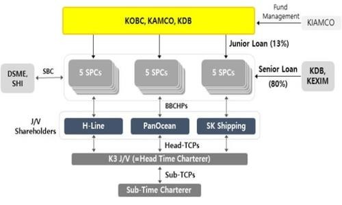 카타르 LNG 운반선 투자계약 금융구조도 [한국해양진흥공사 제공]