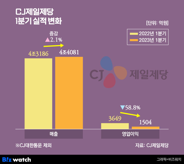 CJ제일제당 1분기 실적 변화 / 그래픽=비즈워치