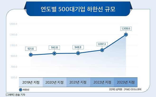 500대 기업 매출 하한선