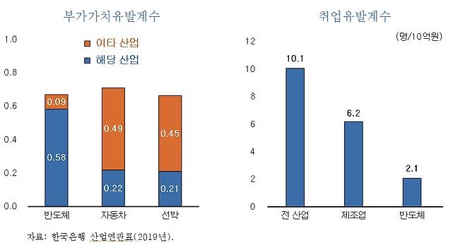 반도체 부가가치유발계수 및 취업유발계수(KDI 제공)/뉴스1