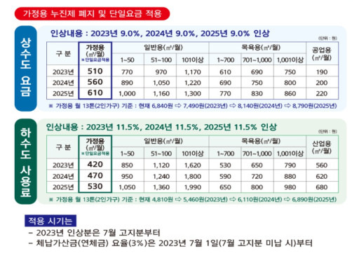 대전시 상하수도요금 인상표. / 대전시상수도사업본부