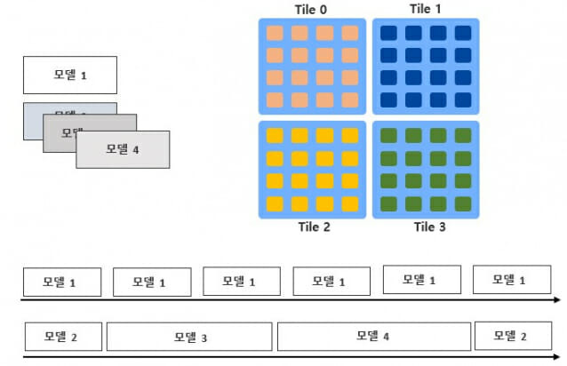 멀티 모달리티 구동 기술. 다양한 모델을 그 성능요구 조건을 충족하는 HW(Tile) 에 독립적으로 할당하여 수행함(사진=에임퓨처)