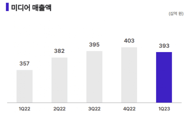 미디어 매출