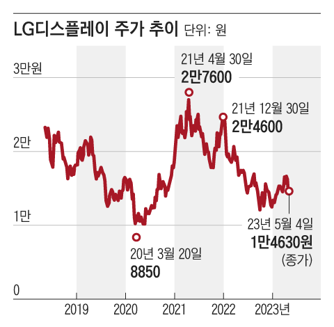 최근 5년간 LG디스플레이 주가 변동표. 2019년 말 급격히 하락한 주가는 2020년 3월 장중 최저가를 기록했고, 이후 꾸준히 올라 2021년 4월 장중 최고가를 찍었다. 김남국 더불어민주당 의원은 2020년 계약기간 만료로 생긴 전세금 6억원을 모두 LG디스플레이에 투자해 2021년 1월에 매각해 3억원의 수익을 얻었다고 했다.