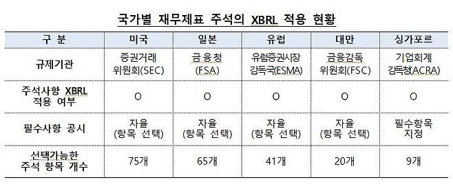 자료=금융감독원