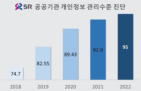 "개인 정보 관리 믿을만 하네".. SR, 2년 연