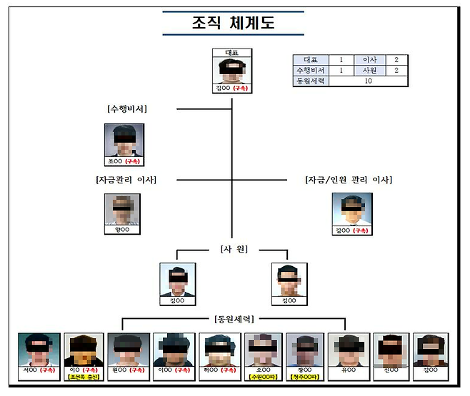 코인 거래 수익금을 빙자해 100억여원을 뜯어내며 피해자들을 감금·폭행한 일당 /사진=서울경찰청 강력범죄수사대 제공