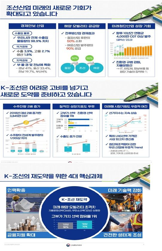 조선업계, 금융·인력 등 전방위 지원 확대..."세계