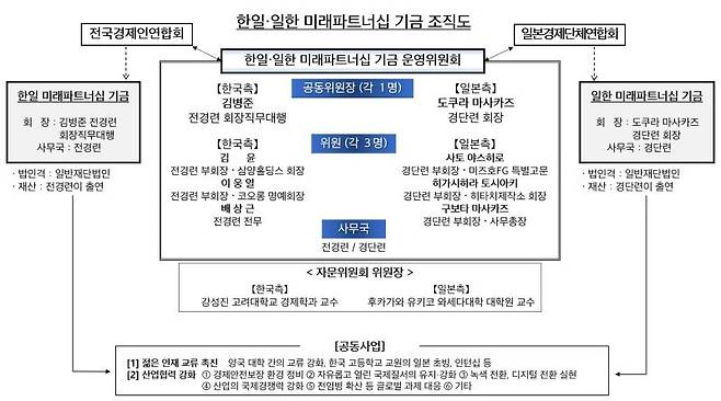 한일 일한 미래 파트너십 기금 조직도. 뉴시스