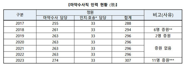 검찰 내 마약수사직 인력 변화 추이. 검찰은 마약 관련 조직을 통합해 ‘손발’이 잘렸다고 했지만, 관련 인원이 줄어든 바 없고 일부 늘기도 했다. 대검찰청 제공