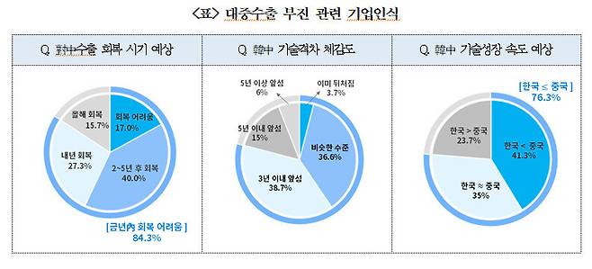 자료:대한상공회의소