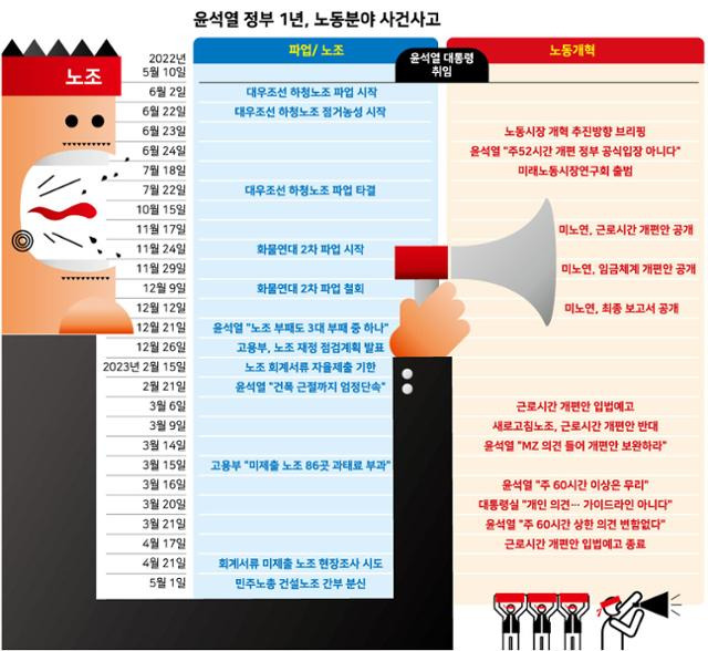 윤석열 정부 1년, 노동분야 사건사고. 그래픽=강준구 기자