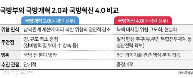 국방개혁 2.0과 국방혁신 4.0 비교. 그래픽=김문중 기자