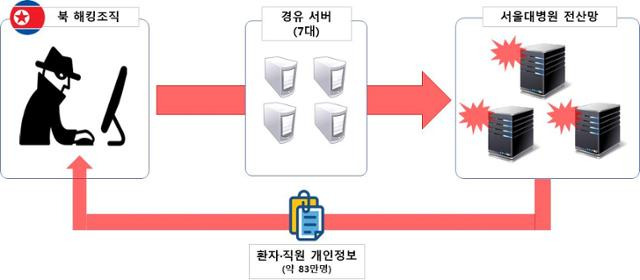 2021년 6월 발생한 '서울대병원 개인정보 해킹 사건' 개요. 당시 환자 및 직원 83만여 명의 개인정보가 유출됐다. 경찰청 국가수사본부 제공