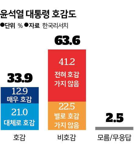 윤석열 대통령 호감도