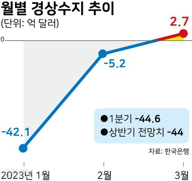 월별 경상수지 추이. 그래픽=강준구 기자