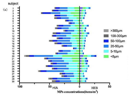30명 참가자 개인별 들숨과 날숨 속 미세플라스틱 농도. 0을 중심으로 왼쪽 막대는 들숨, 오른쪽 막대는 날숨 속의 미세플라스틱 개수(㎥당 개수)를 나타낸 것이다. 막대의 여러 색깔은 미세플라스틱의 크기 분포를 나타낸다. [ES&T Letters, 2023]