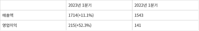 JW중외제약 1분기 실적 자료=금융감독원 전자공시시스템. 단위=억원. 괄호 안은 전년 동기 대비 성장률.