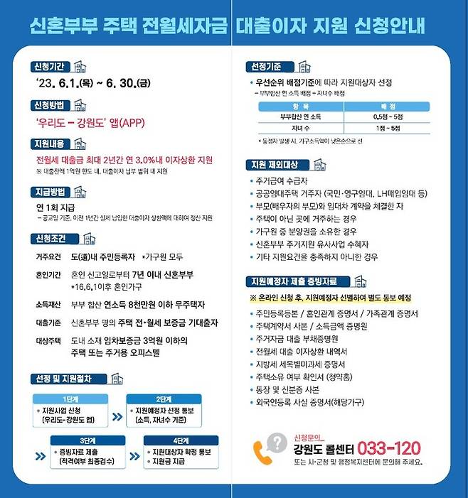 신혼부부 주택 전·월세 자금 대출 이자 지원 안내문. *재판매 및 DB 금지