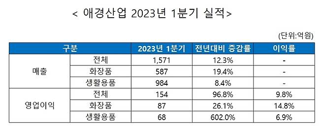 (사진=애경산업 제공) *재판매 및 DB 금지