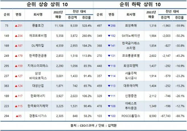 CEO스코어 제공